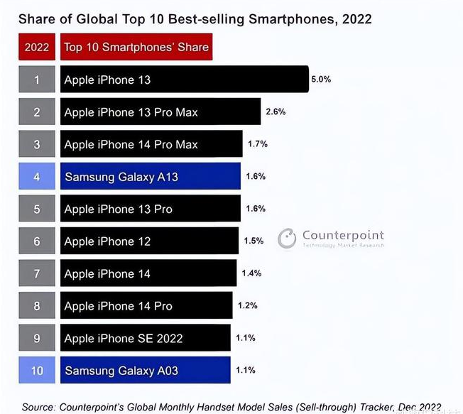 柳江苹果维修分享:为什么iPhone14的销量不如iPhone13? 