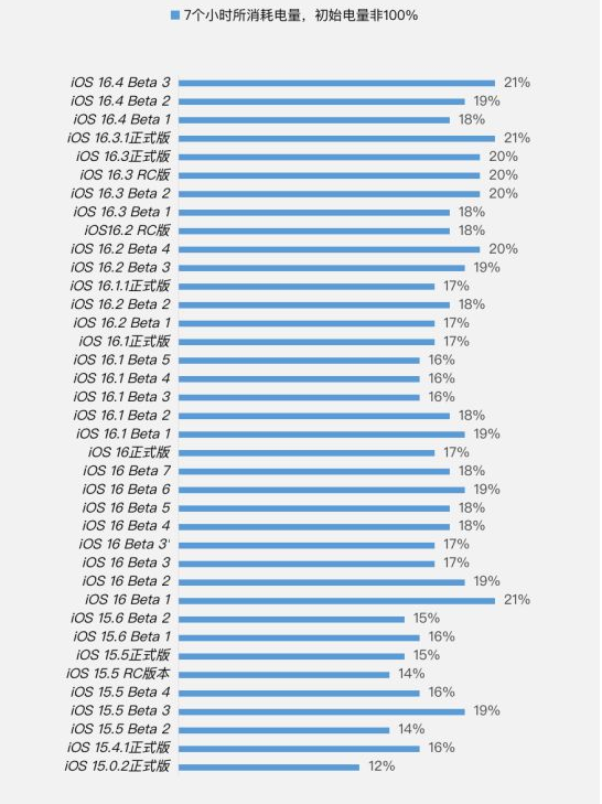 柳江苹果手机维修分享iOS 16.4 Beta 3续航跑分等测试结果汇总 