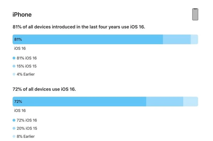 柳江苹果手机维修分享iOS 16 / iPadOS 16 安装率 