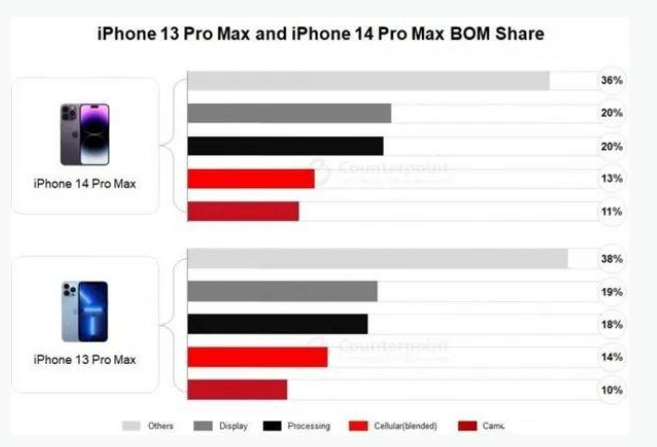 柳江苹果手机维修分享iPhone 14 Pro的成本和利润 