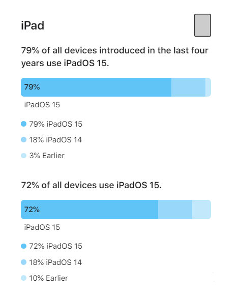 柳江苹果手机维修分享iOS 16将至，iOS 15安装率怎么样 