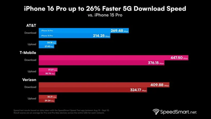 柳江苹果手机维修分享iPhone 16 Pro 系列的 5G 速度 