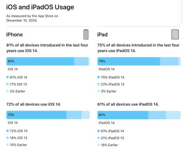 柳江苹果手机维修分享有多少用户更新了 iOS 14 