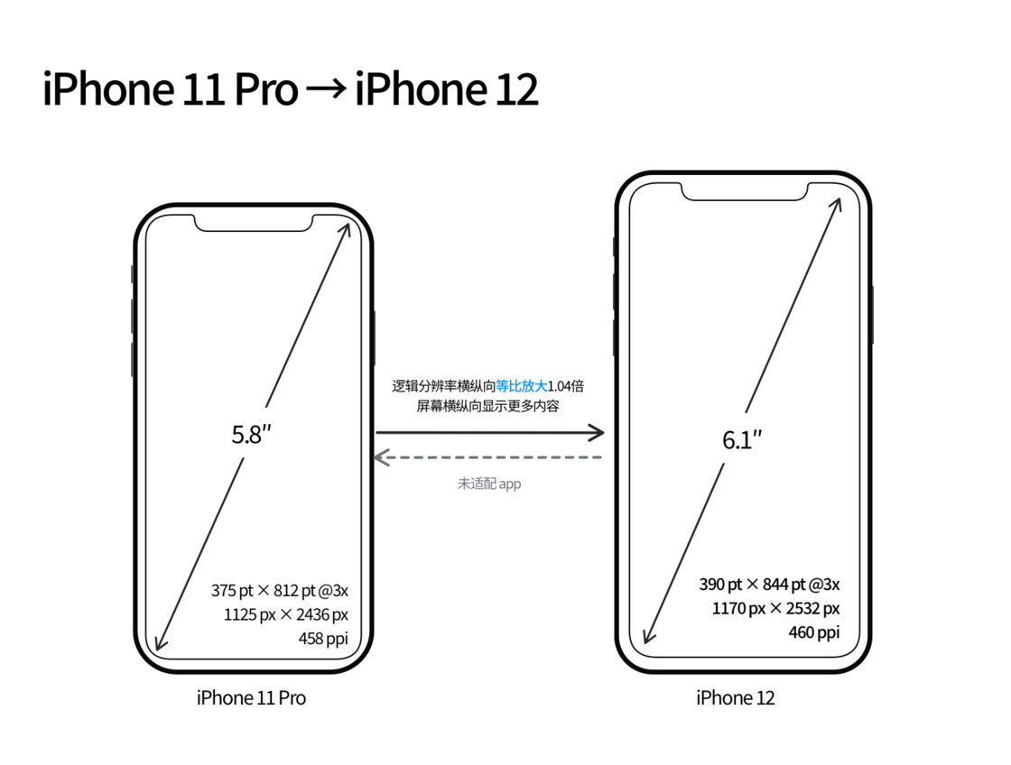 柳江苹果手机维修分享iPhone 12 mini 和 iPhone 12 Pro 的尺寸变化会改变显示内容吗 